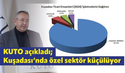 KUTO açıkladı; Kuşadası'nda özel sektör küçülüyor